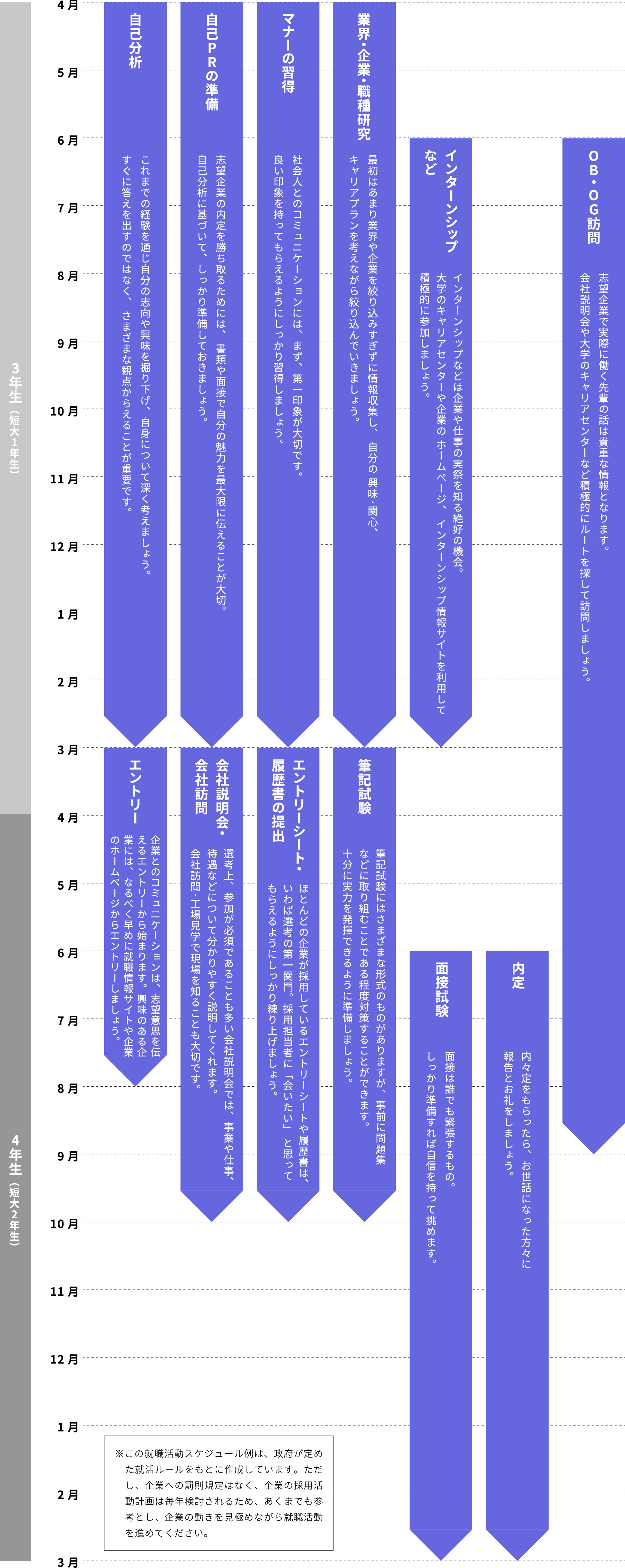 就職活動スケジュールの例